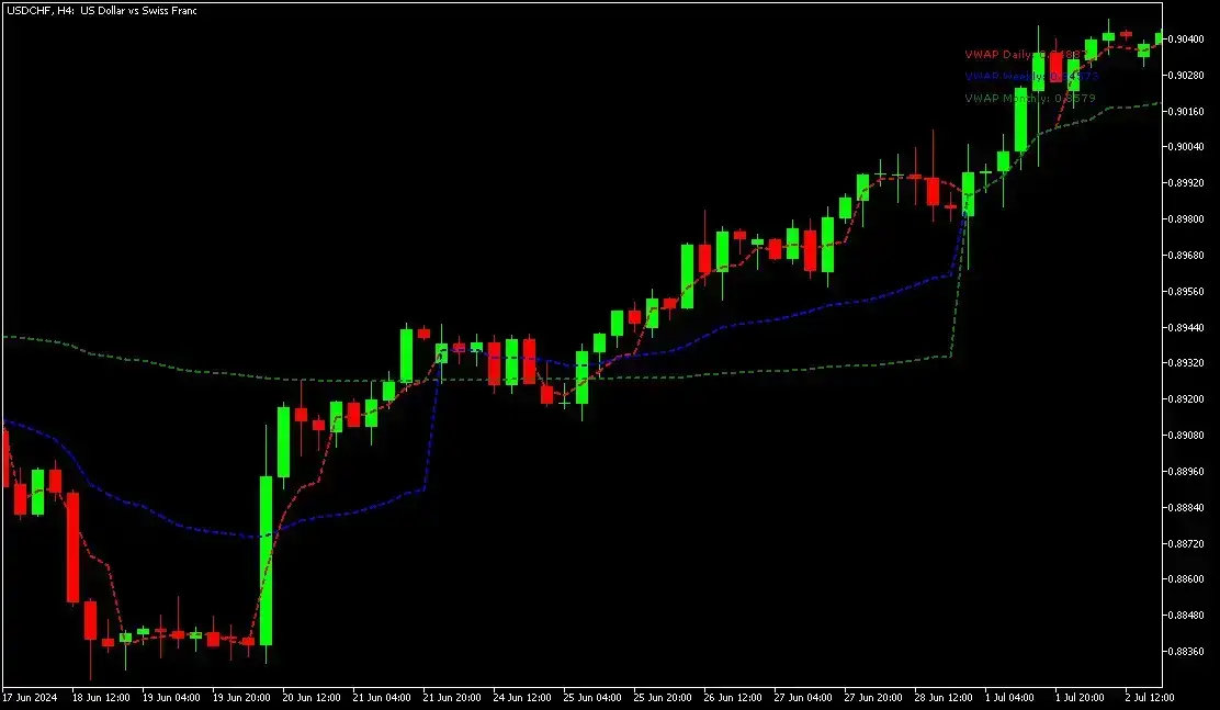 VWAP indicator for MT5