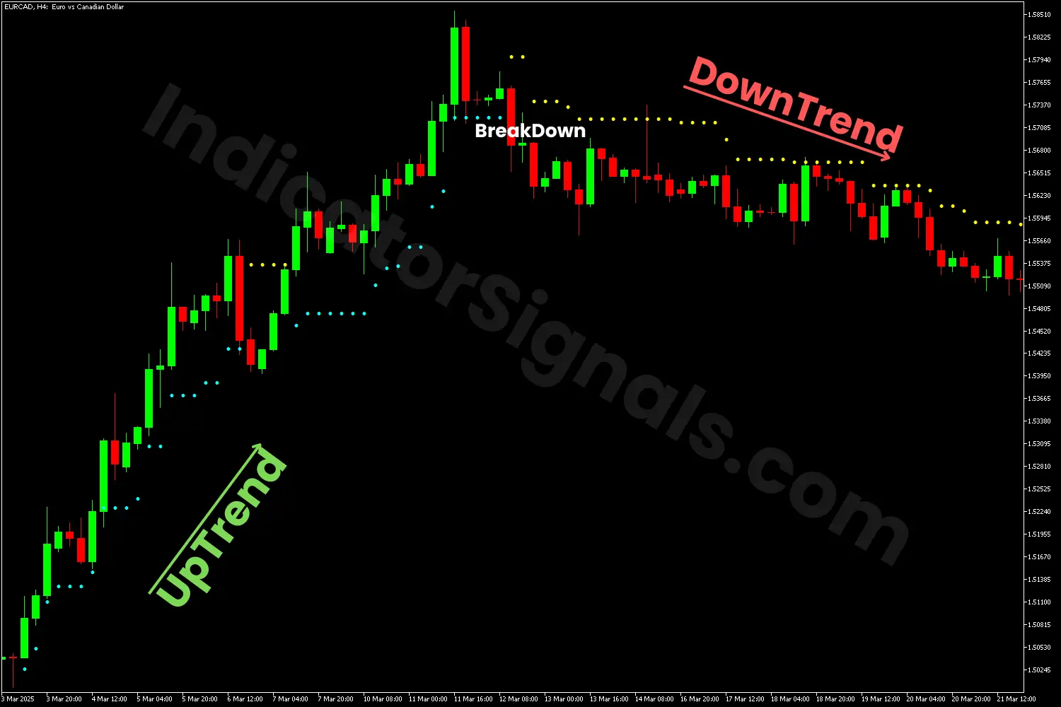 Potential bearish reversal detecting by the VStop Indicator MT5