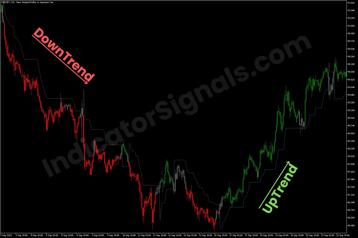 Potential bullish reversal detecting by the TR indicator MT5