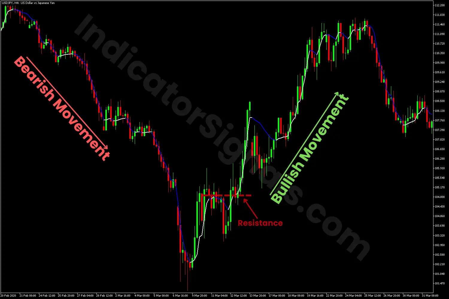 Bearish movement indicating by the adaptive moving average double smoothed indicator on MetaTrader 5