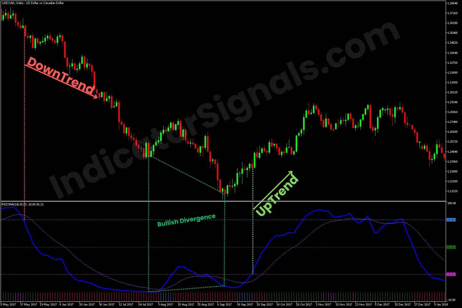 Oversold condition on the MetaTrader 5 chart