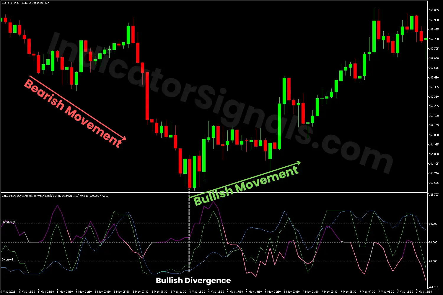 Bullish divergence detected by the SCD indicator on MT4