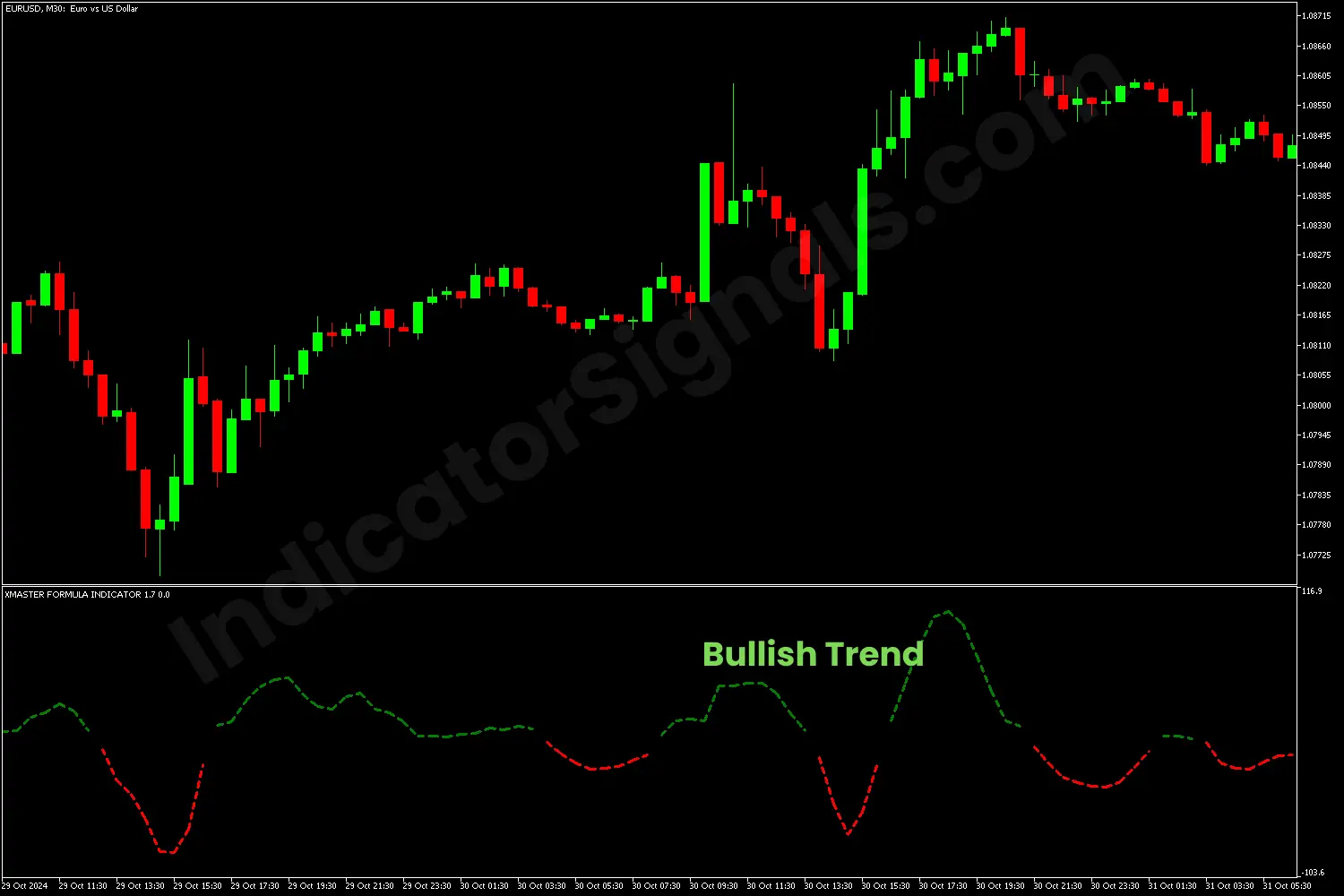 Trading example on EURUSD based on Xmaster formula indicator