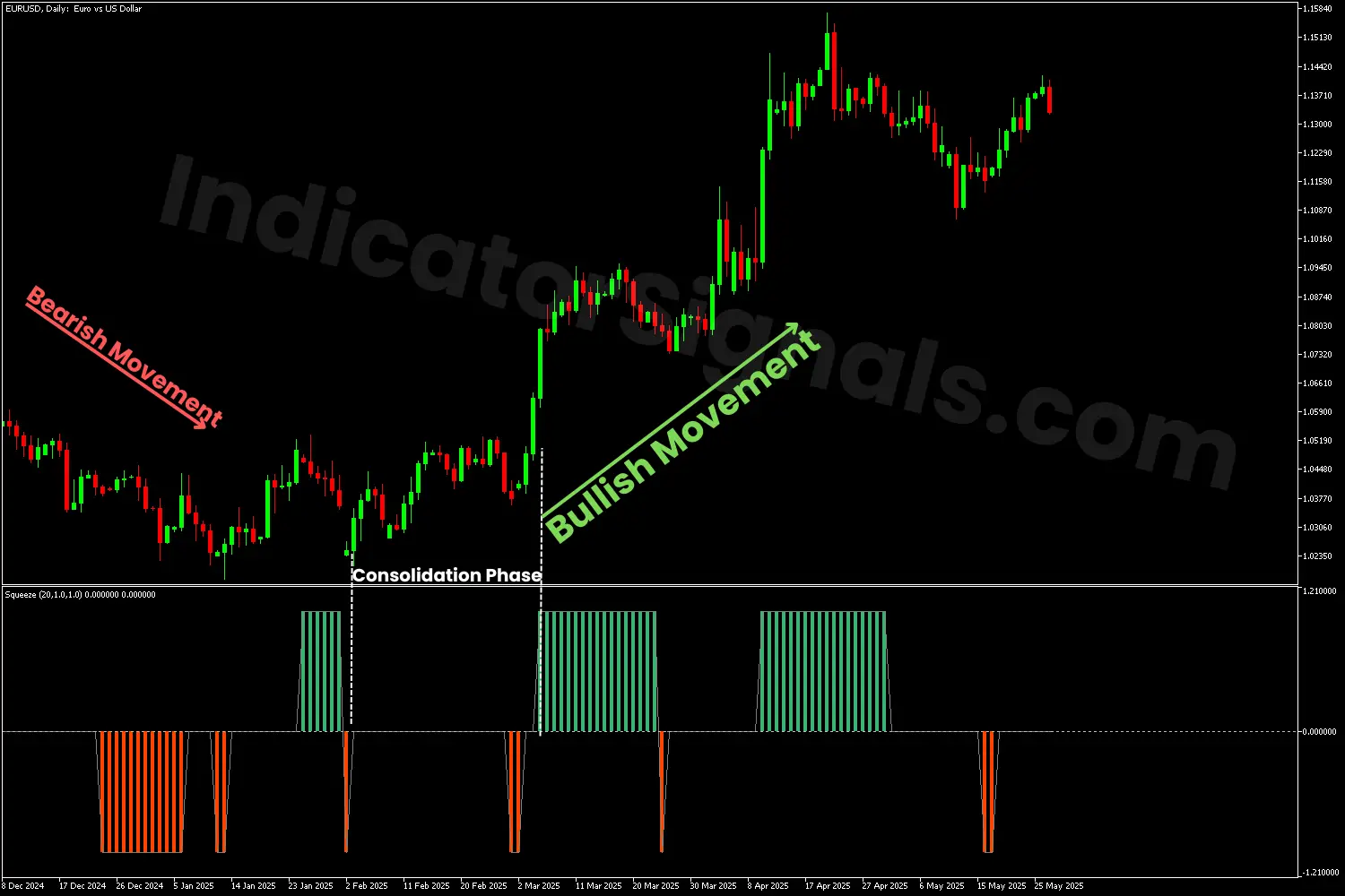 Bullish breakout using the Squeeze indicator on MT5
