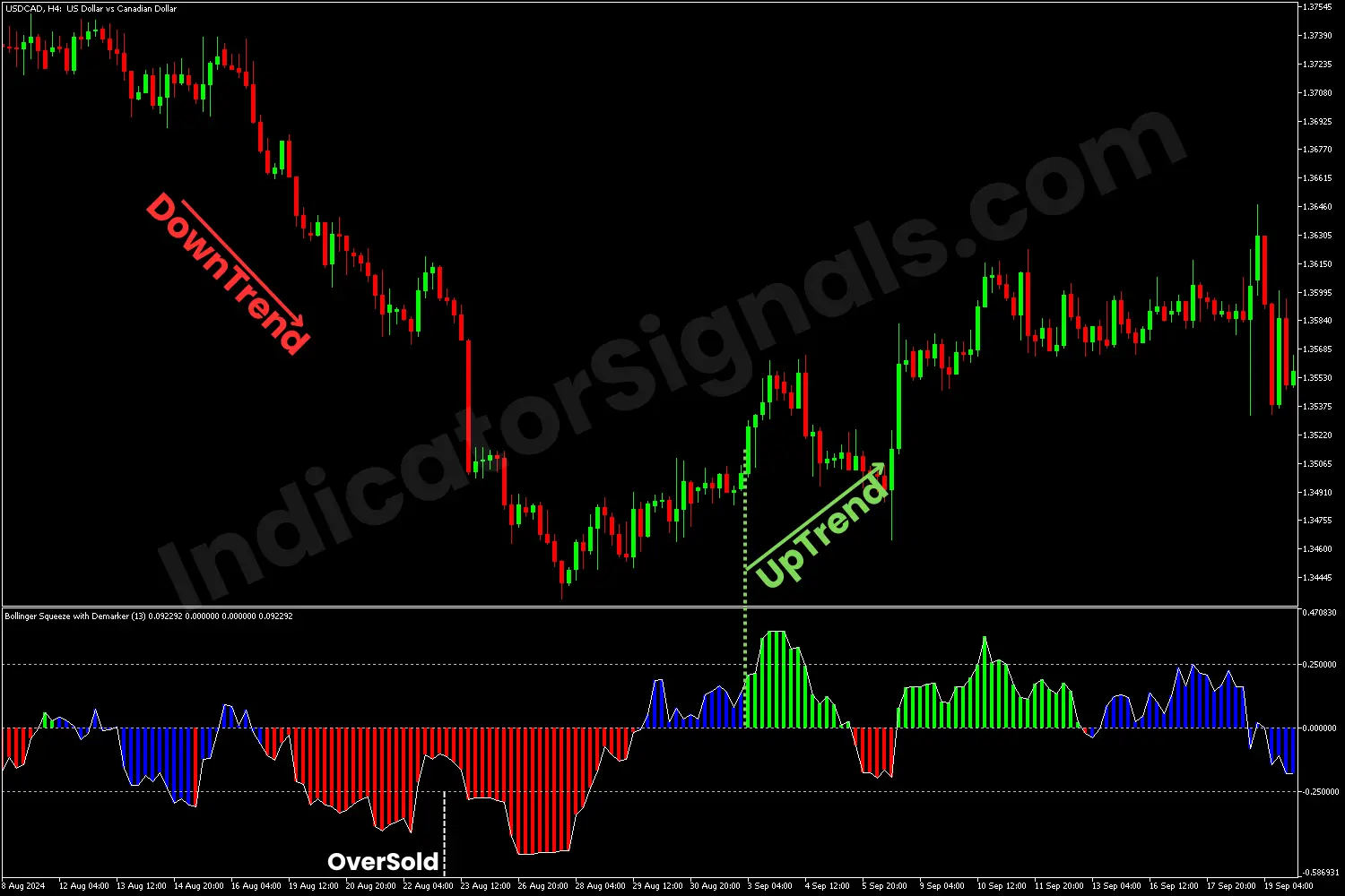 Oversold market condition on MT4