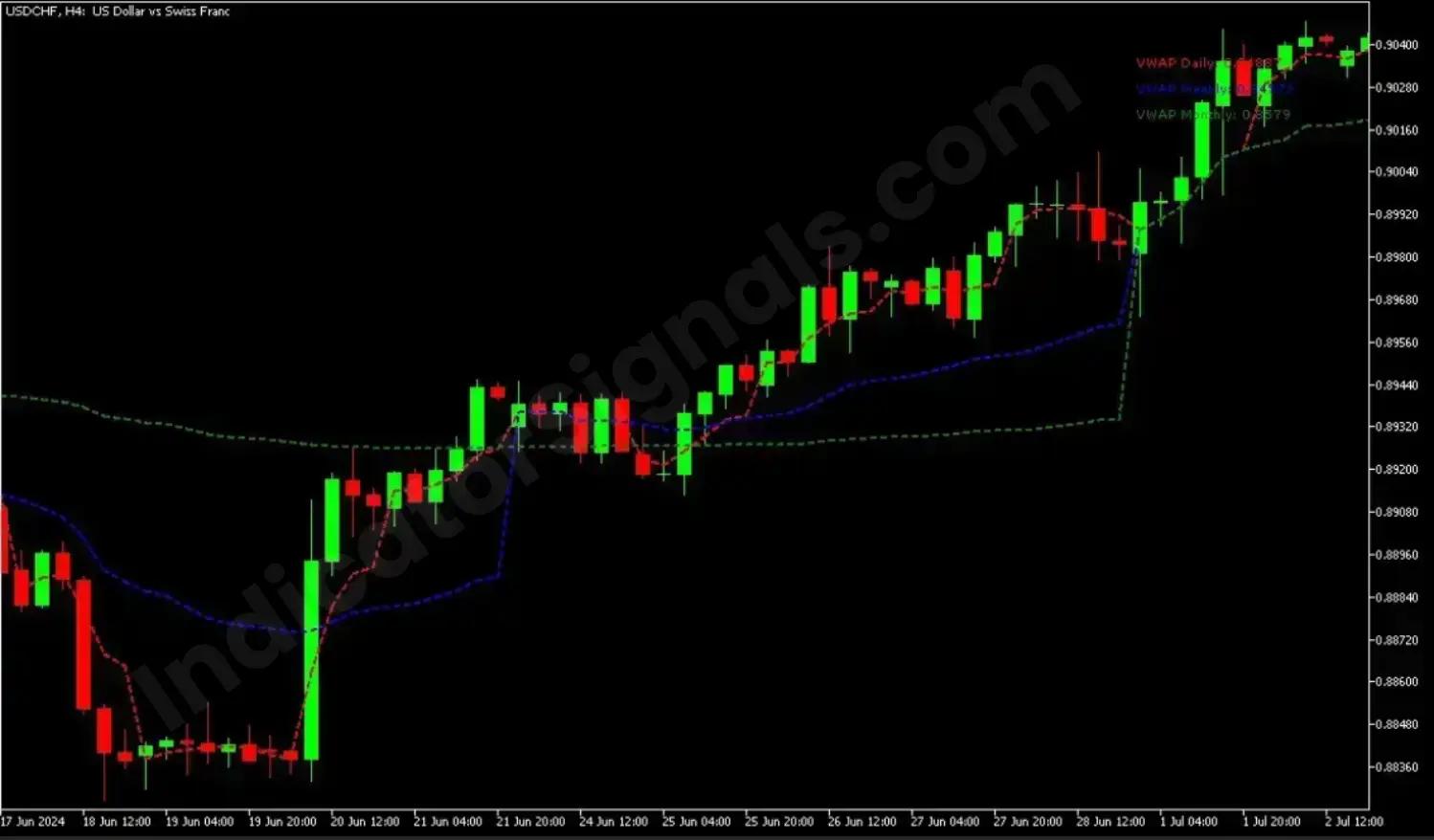 VWAP indicator for MT5