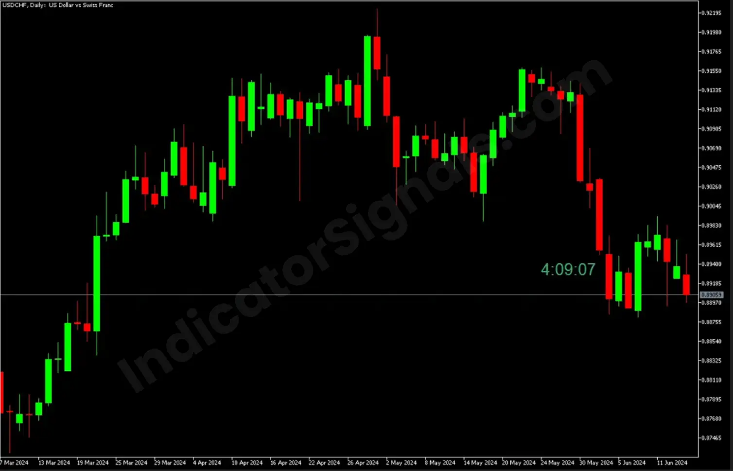 Candle timer indicator for MT5