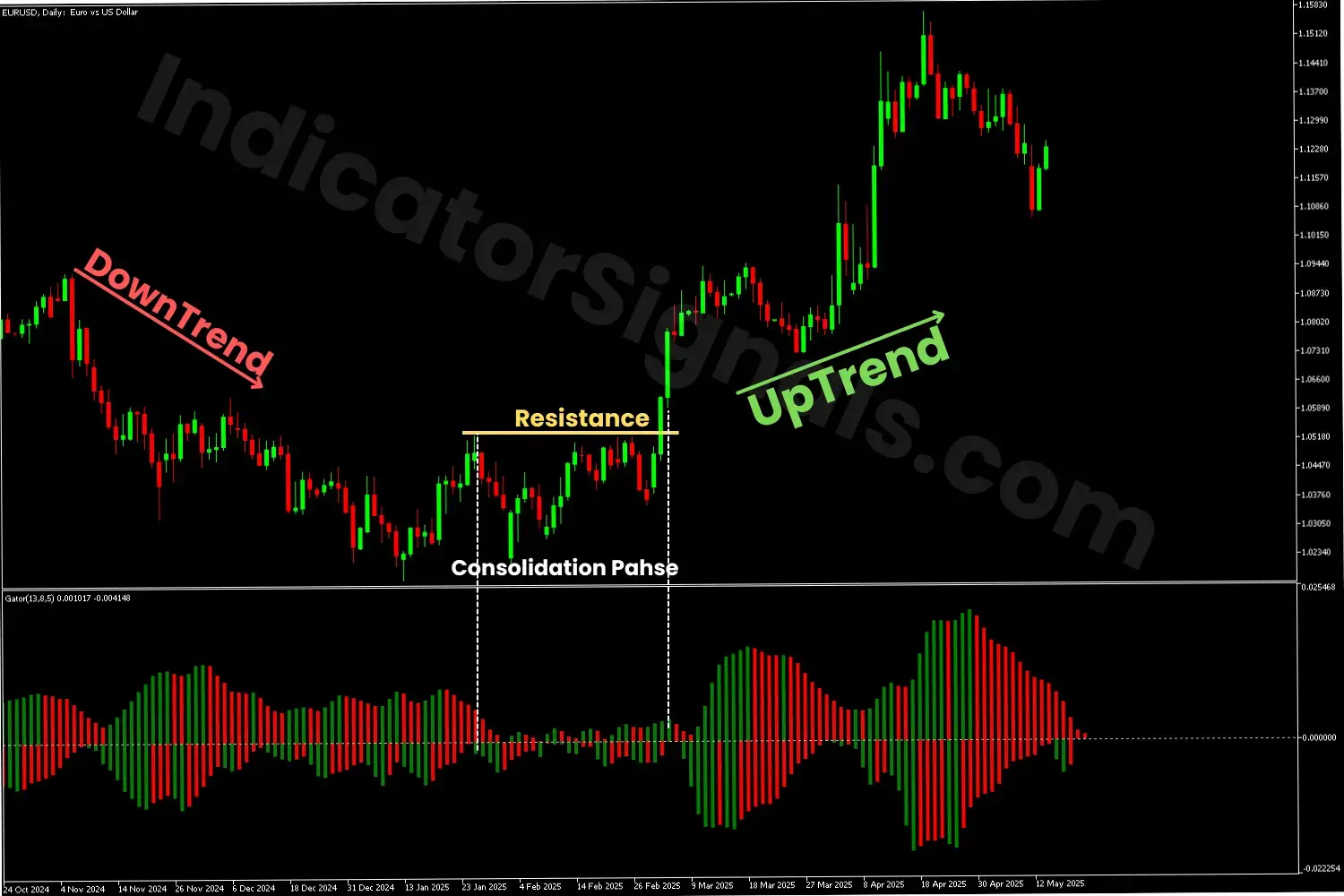 A trading example using the MT4 version of the Gator Oscillator