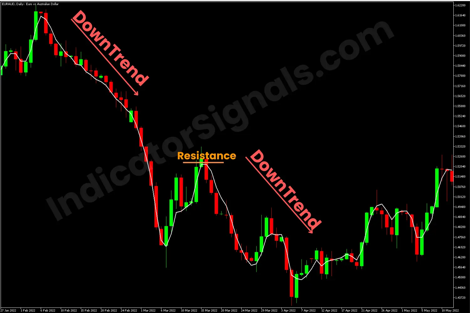 Downtrend confirmed with the QEMA indicator MT5