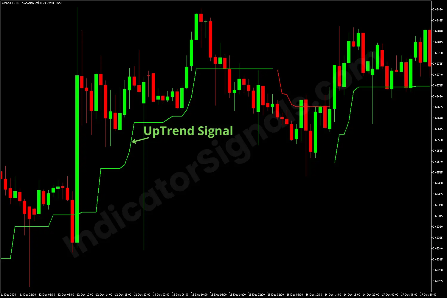 Buy example with super trend indicator in MT5 chart