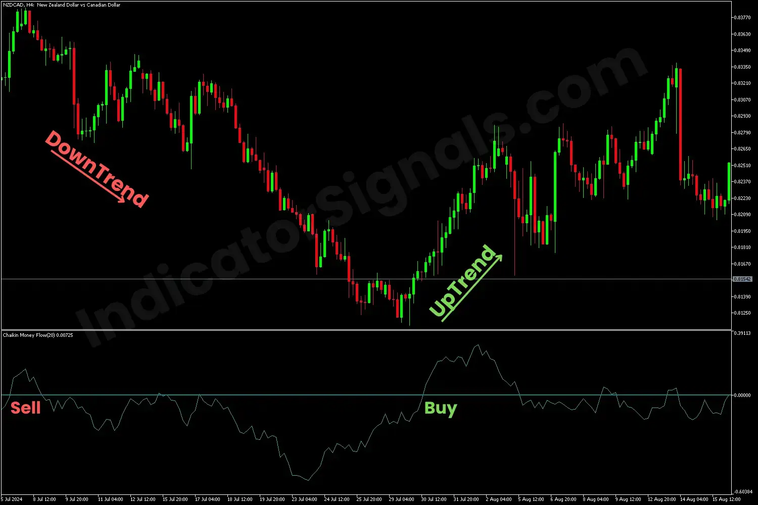 Example of a trading based on Chaikin Money Flow Indicator on MT4