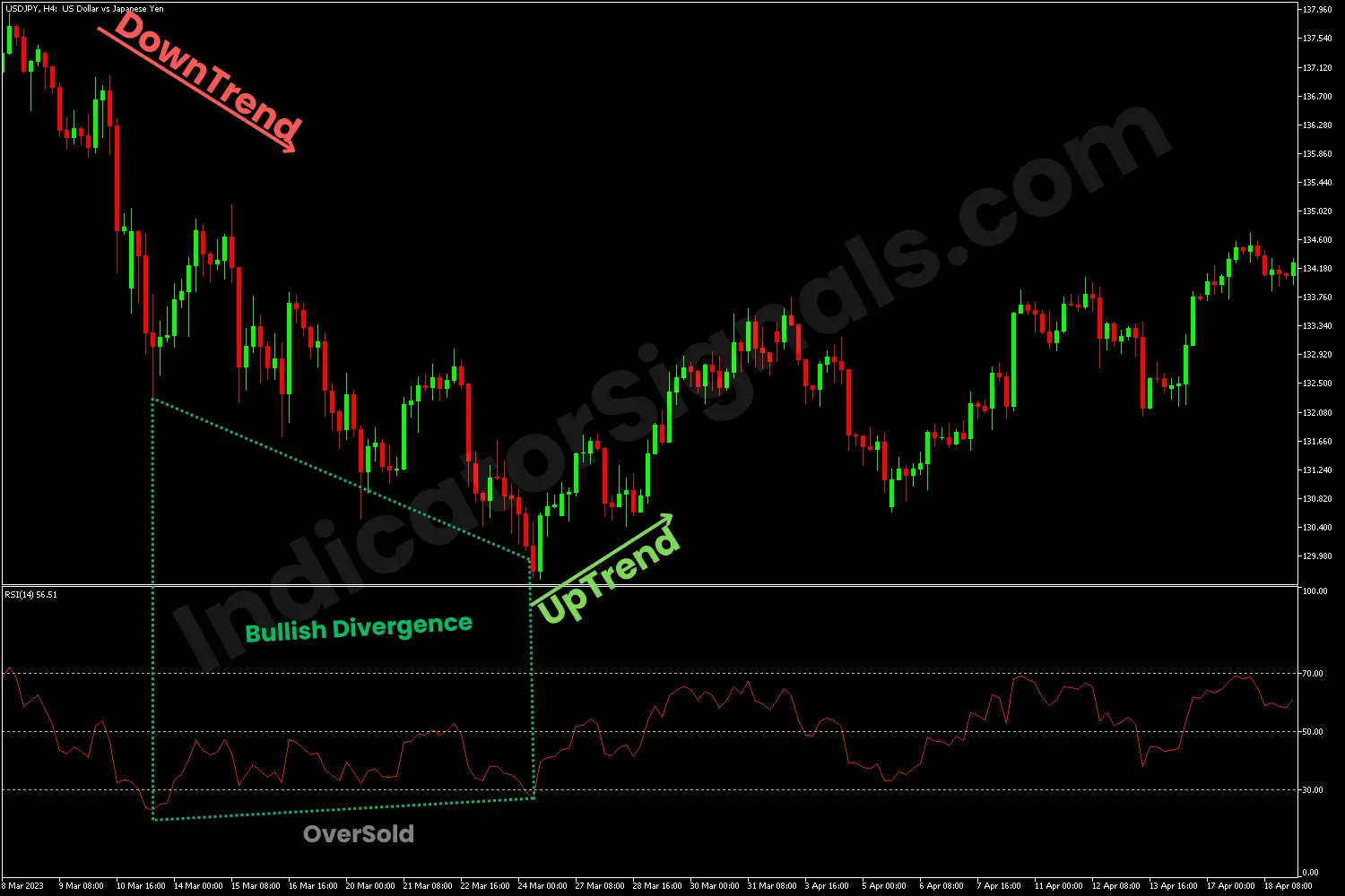 Bearish reversal using the RSI on MT4