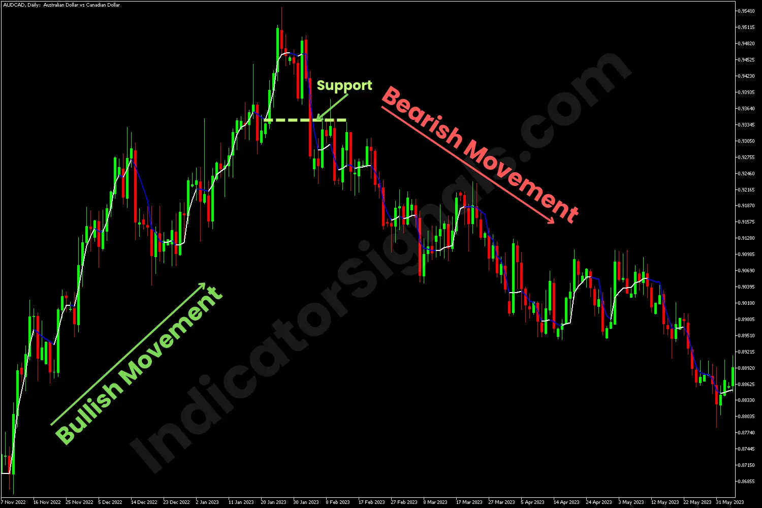 Bullish movement indicating by the adaptive moving average double smoothed indicator on MetaTrader 5