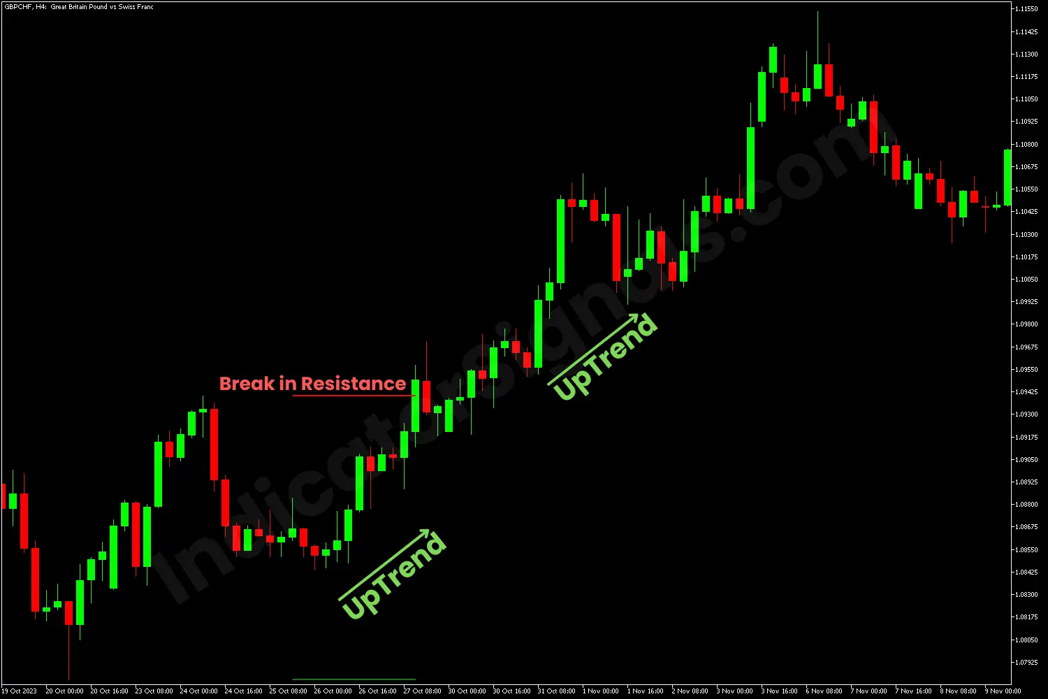 Continuation of an uptrend on MT4