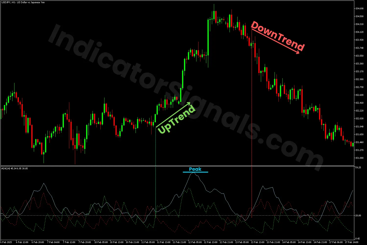 Bearish reversal using the ADX indicator on MT4