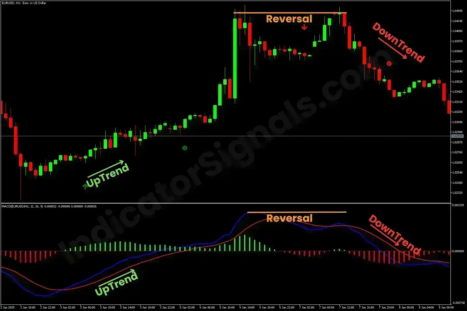 Example of a trading based on MACD 2 lines Indicator on MT5