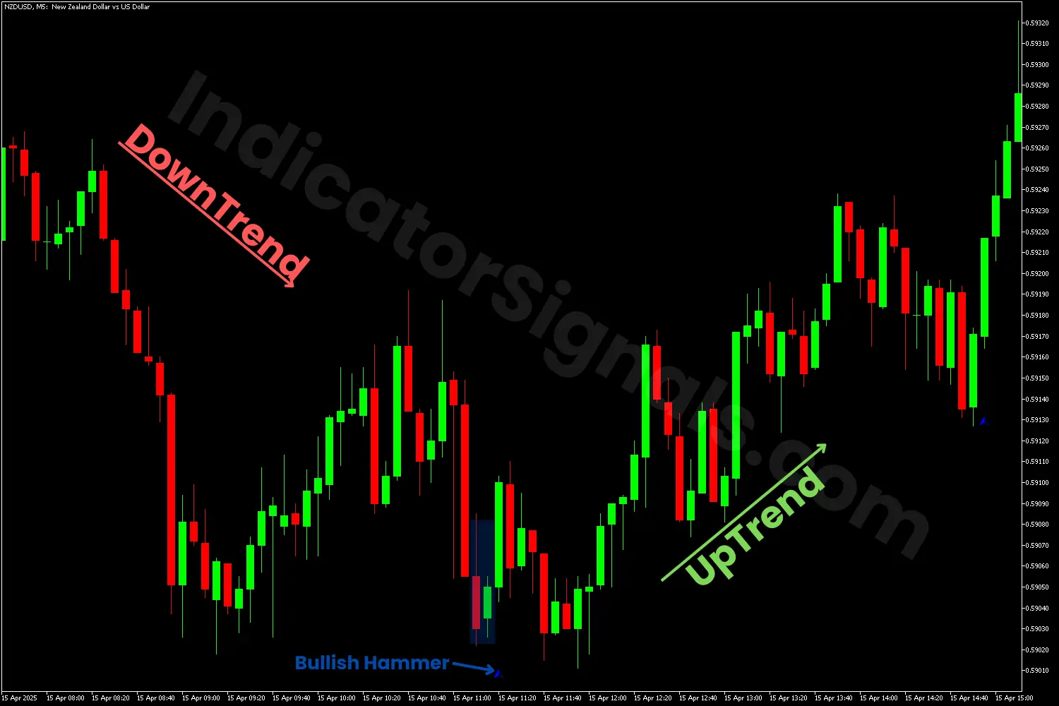Bullish harami pattern detected by the Harami  Patterns Indicator MT4