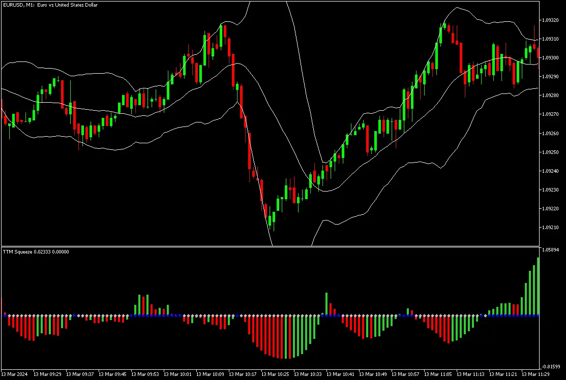 Trading example of TTM Squeeze indicator on MT4 on EURUSD chart