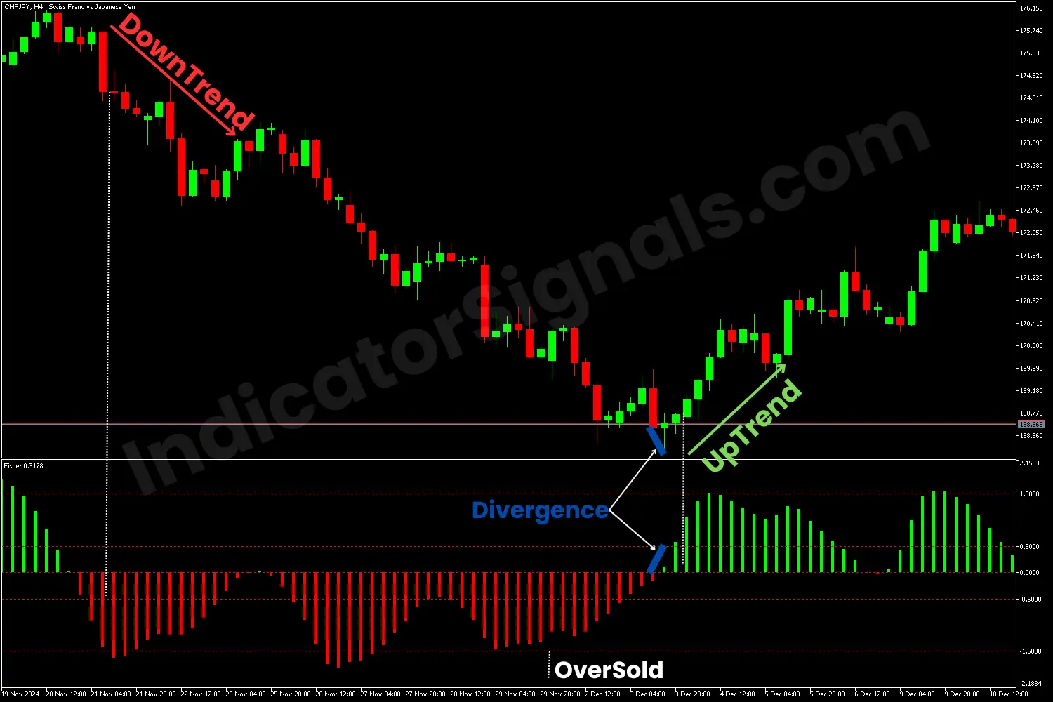 A reverse of a downtrend