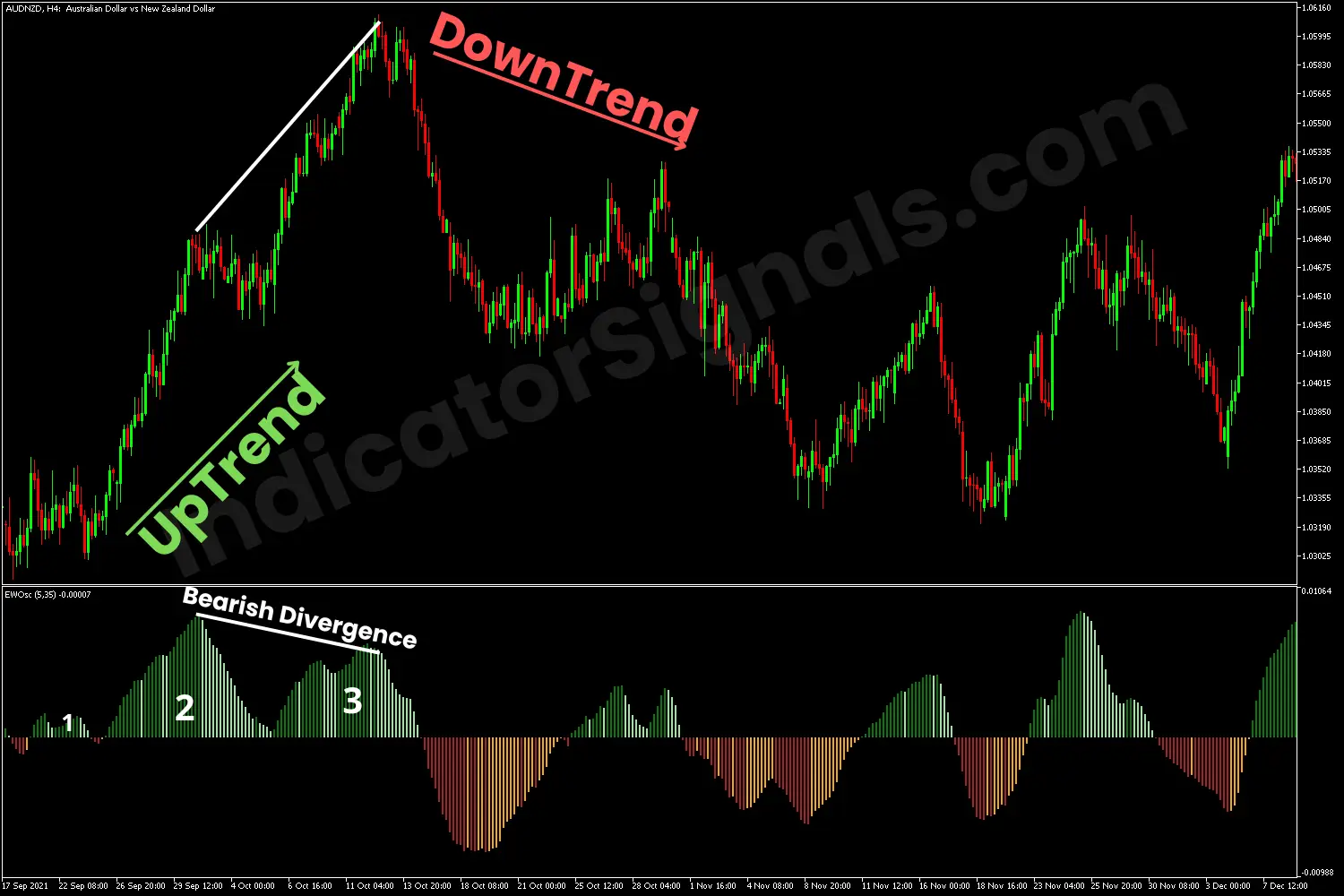Uptrend confirmed with the Elliot Wave Oscillator on MT4