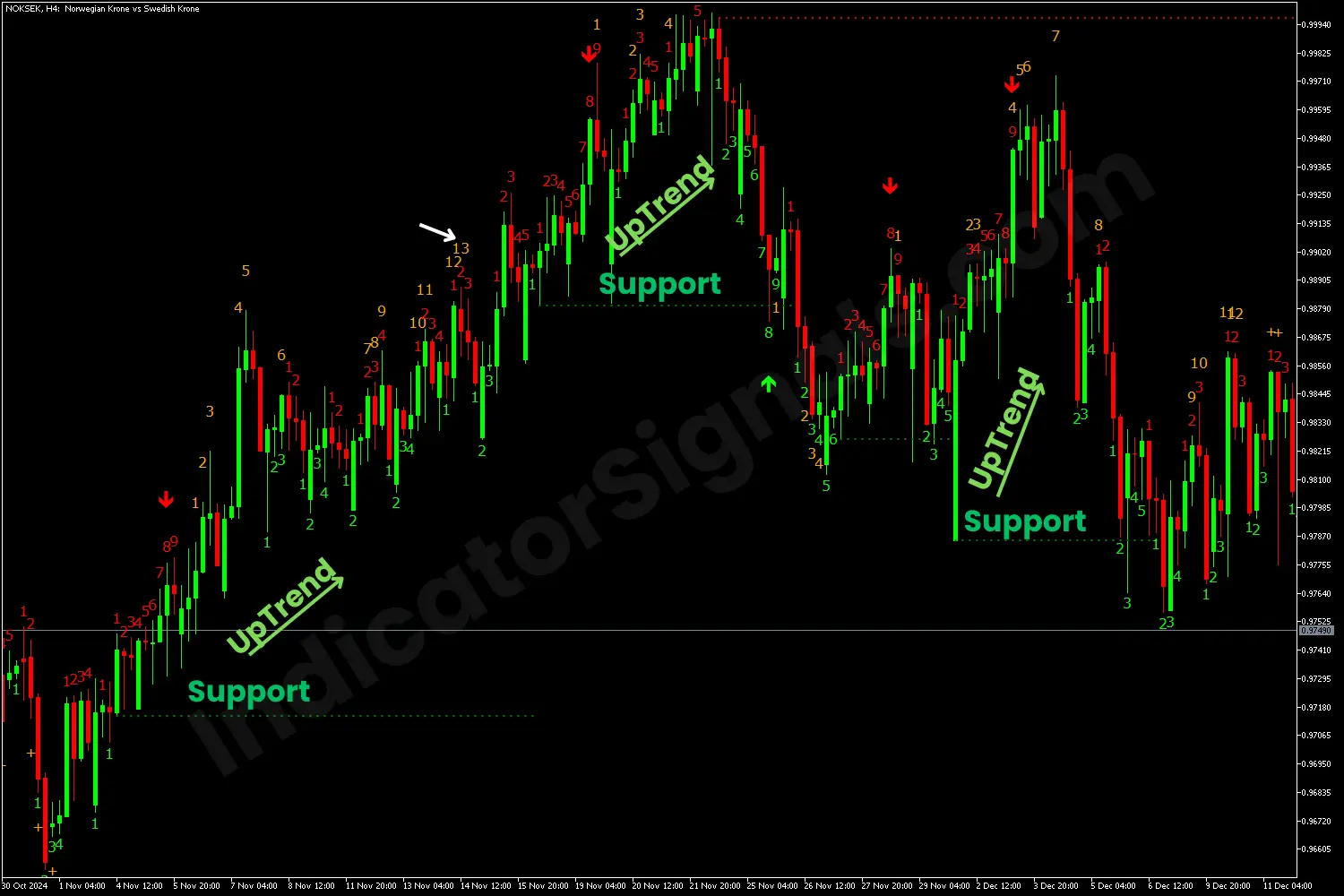 Support levels on MT5