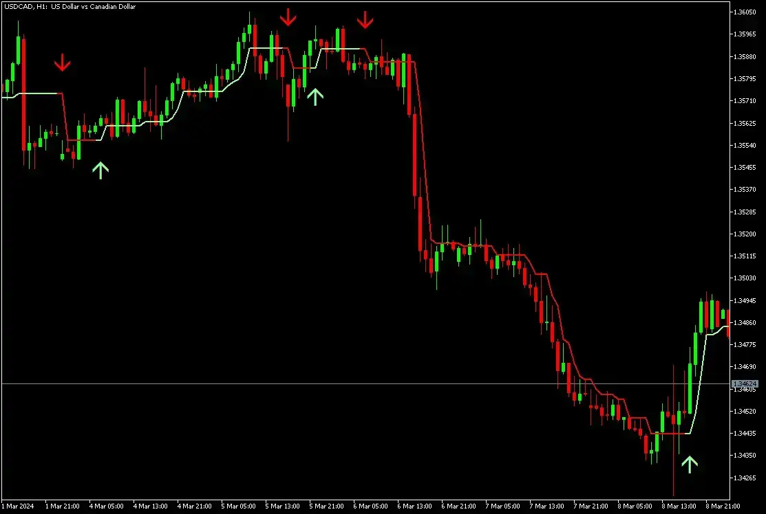 Half trend indicator on MT4