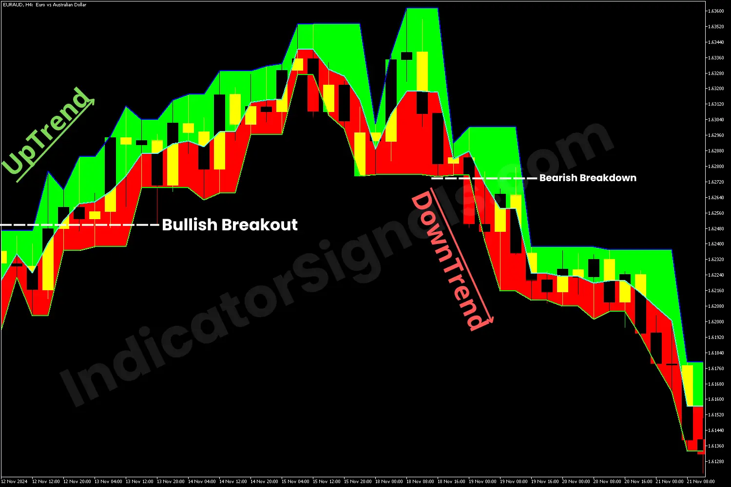 Bullish breakout indicated by the  Dravas Boxes Cloud on MT5