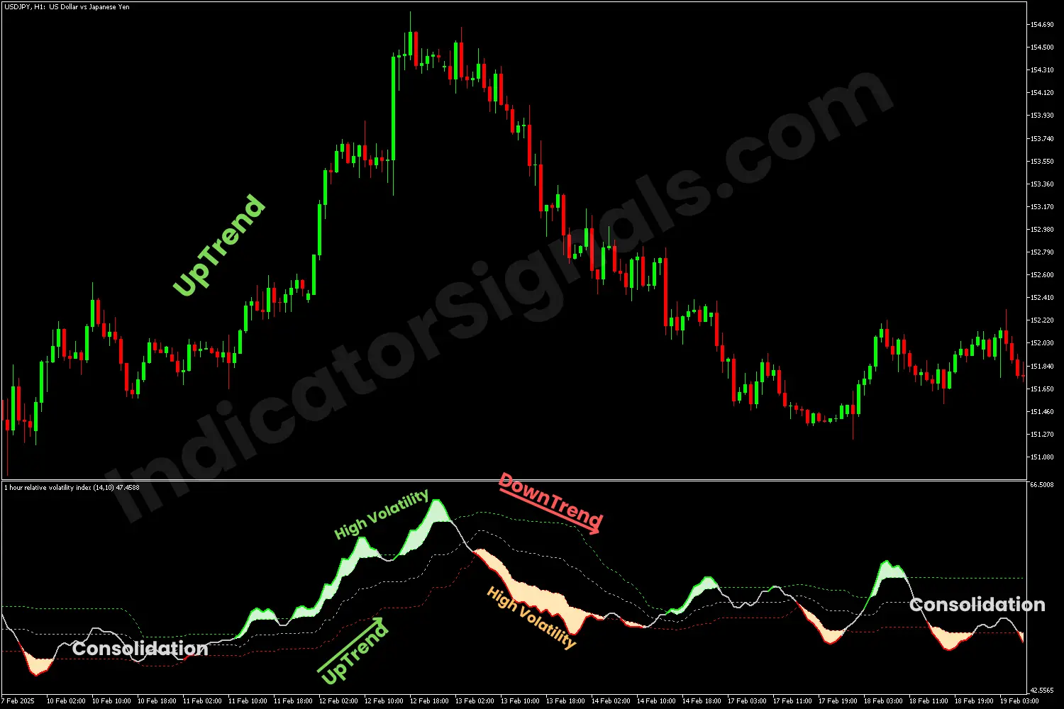 Bullish reversal indicating by the RVI on an MT4 chart