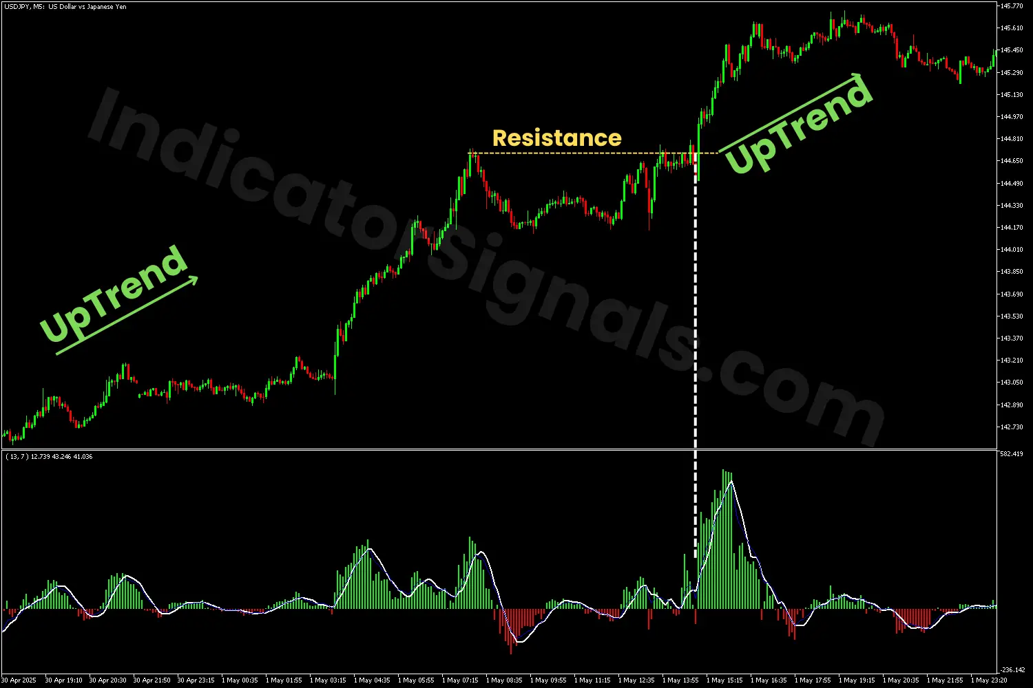 Bullish breakout confirmed with the TSV indicator on MT5