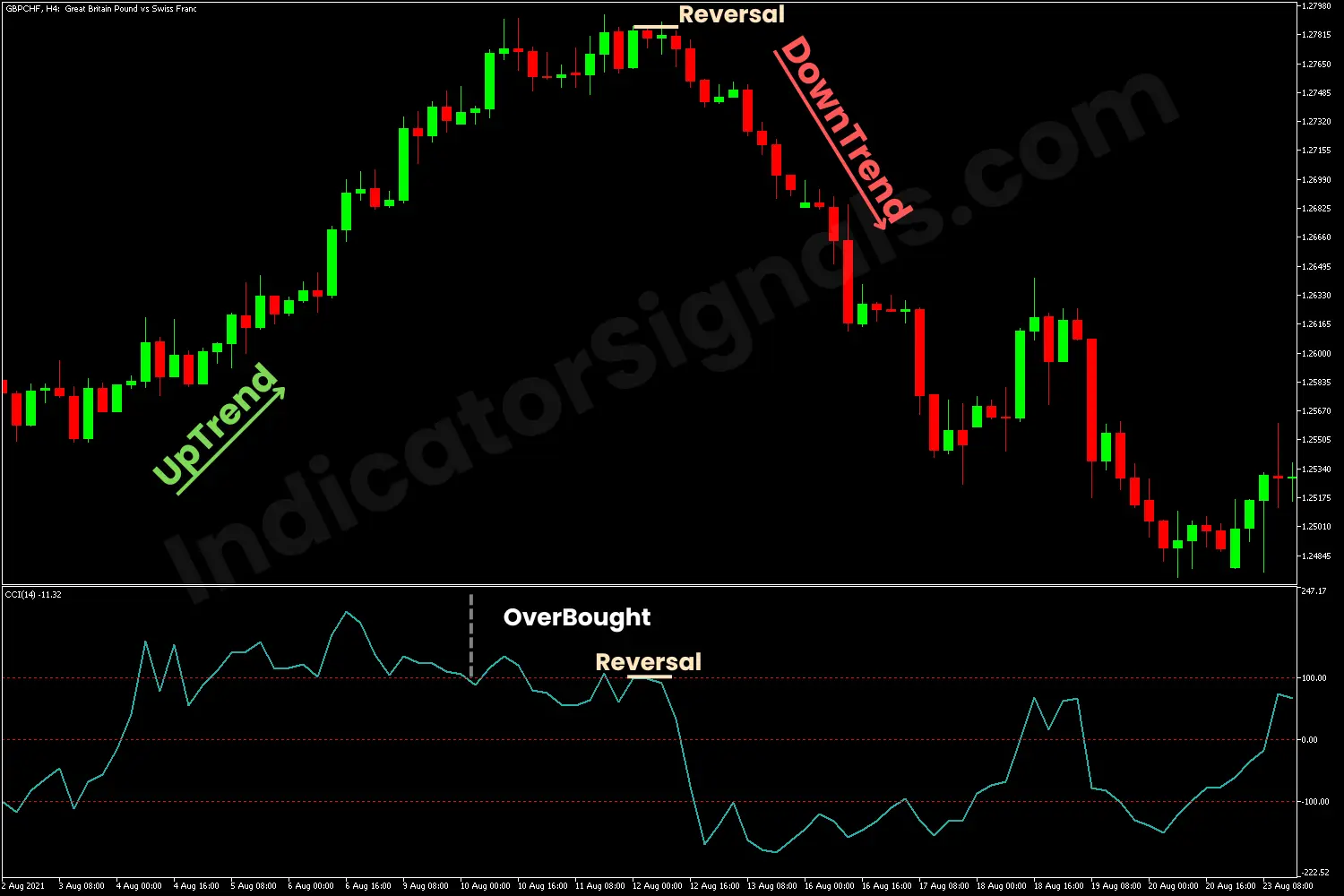 Example of a trading based on CCI Indicator on MT4