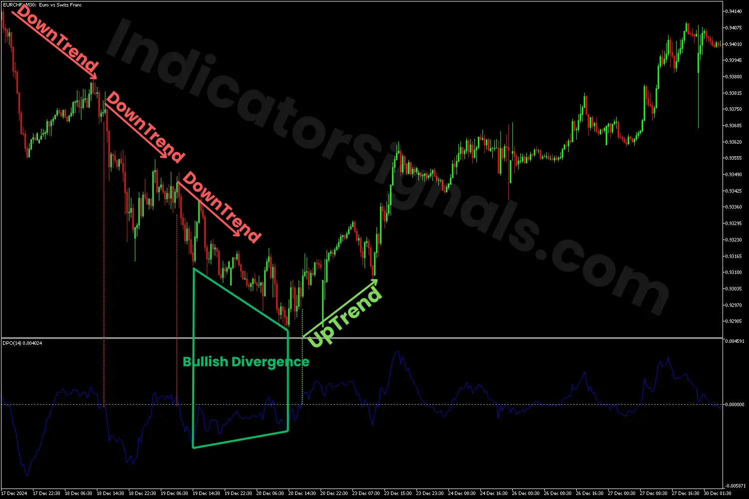 Bullish reversal on MT4 chart