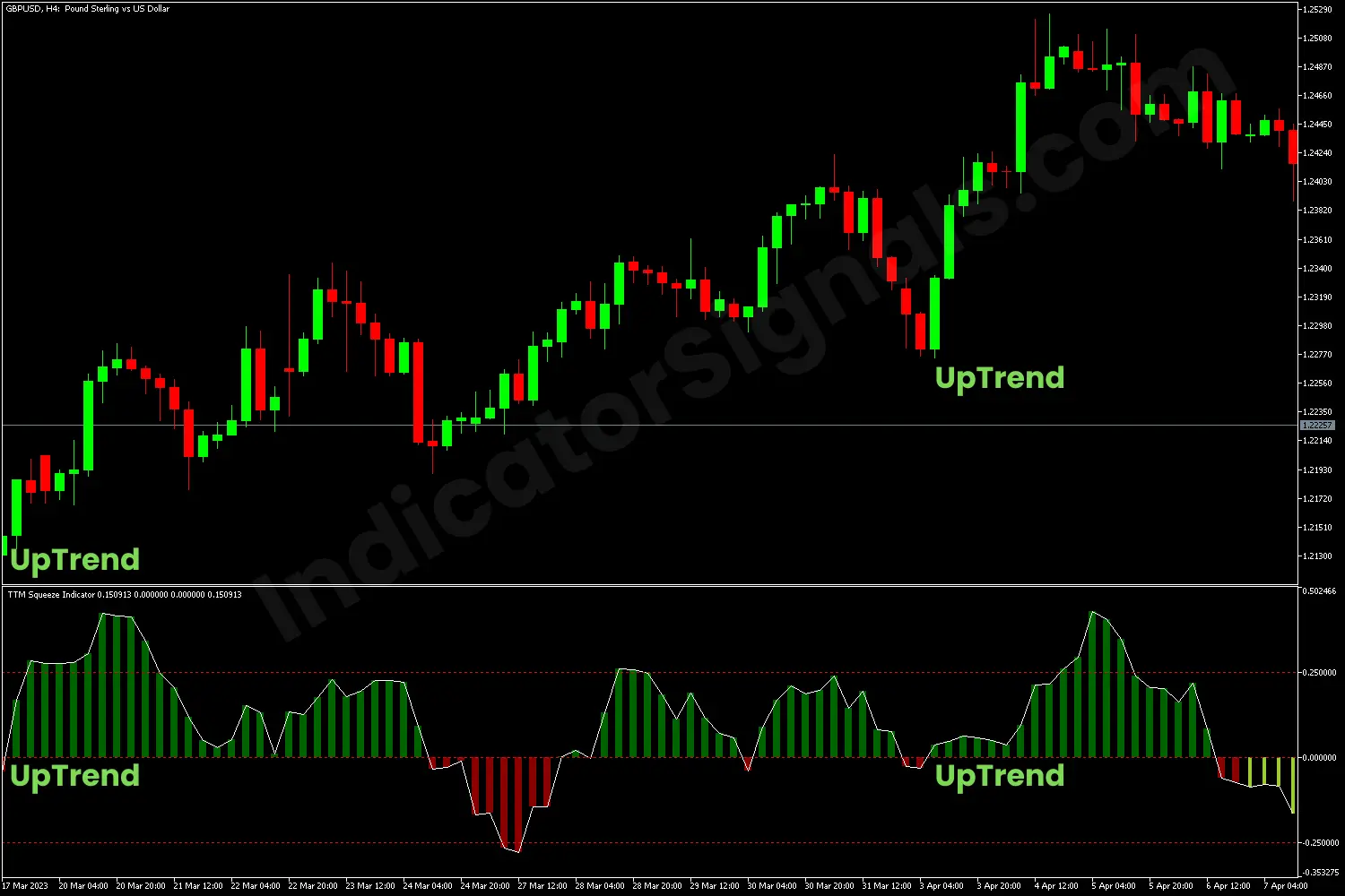 Trading example of TTM Squeeze indicator on MT4 on GBPUSD chart