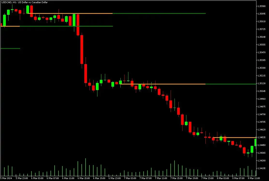 Trading example of using bank level indicator on MT4