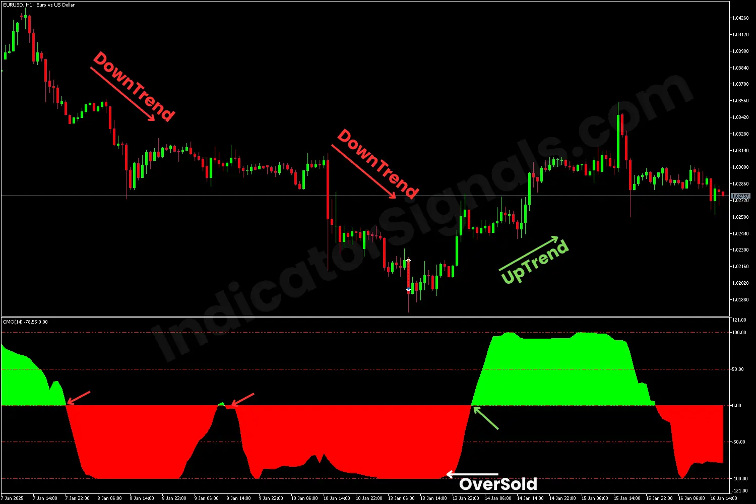 Example of a trading based on CMO Indicator on MT5