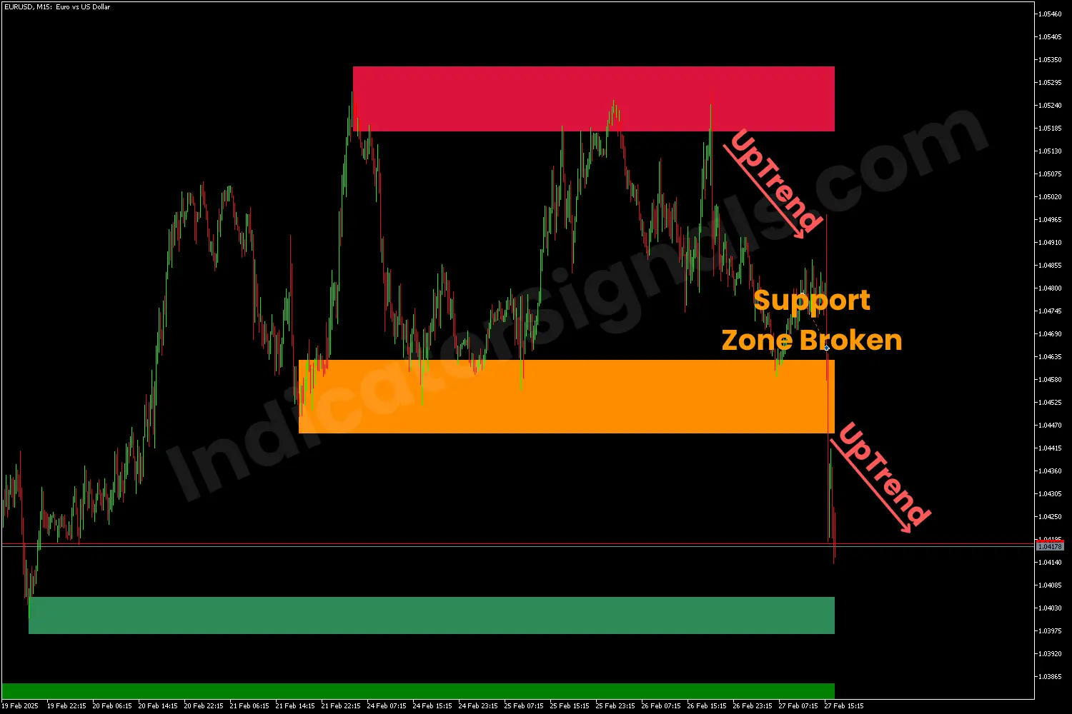 Potential reversals on an MT4 chart
