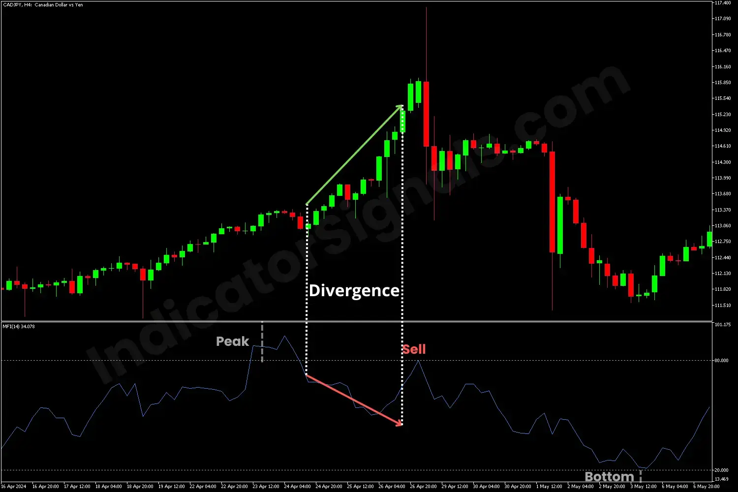 Example of a trading based on Money Flow Index Indicator on MT5