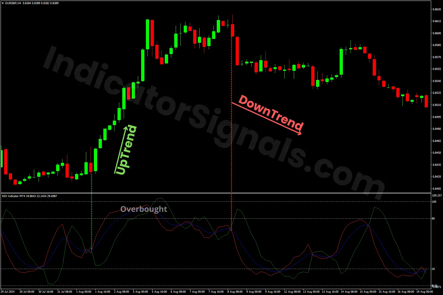 Overbought condition indicating by the kdj indicator on MT5