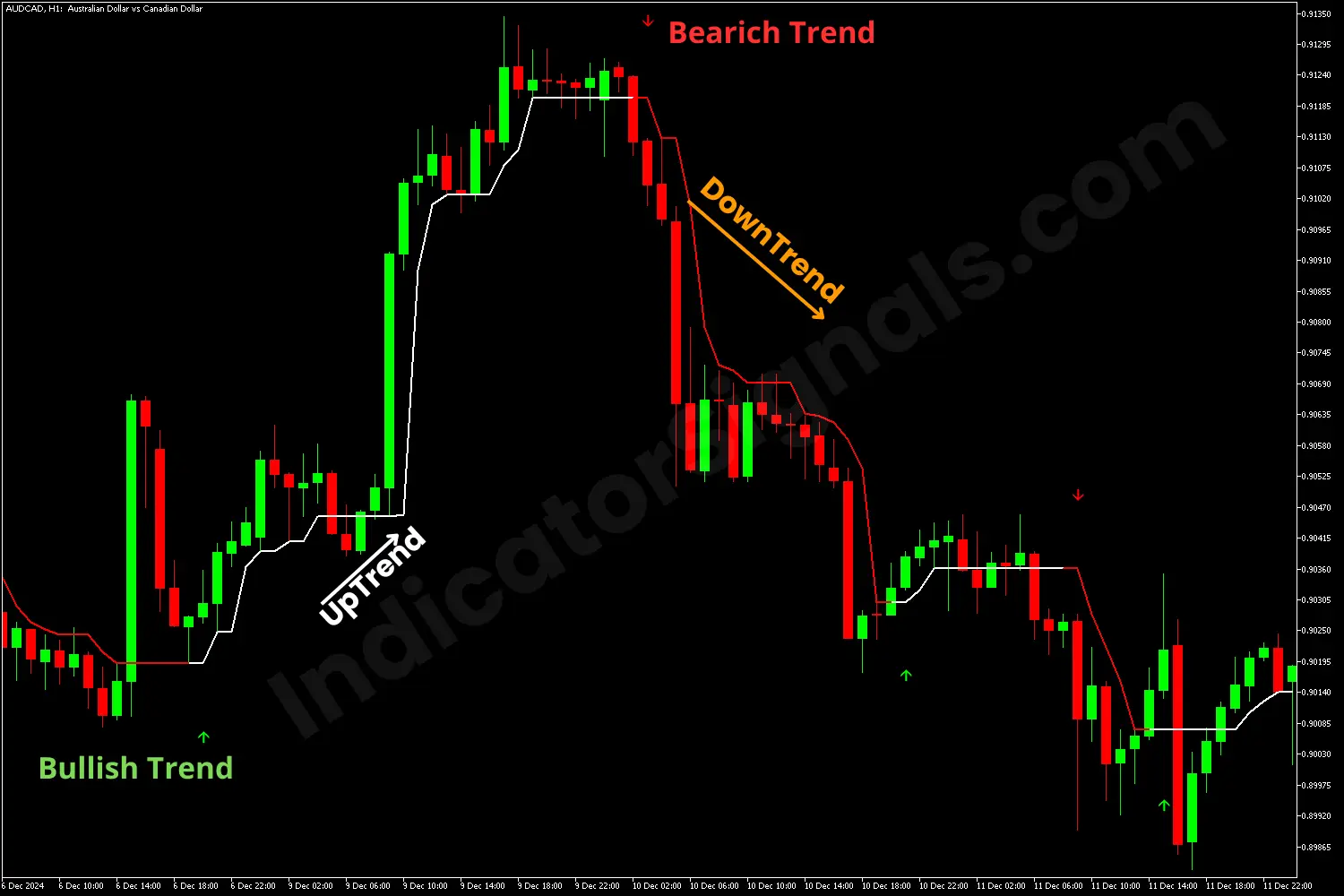 Half trend indicator on MT5