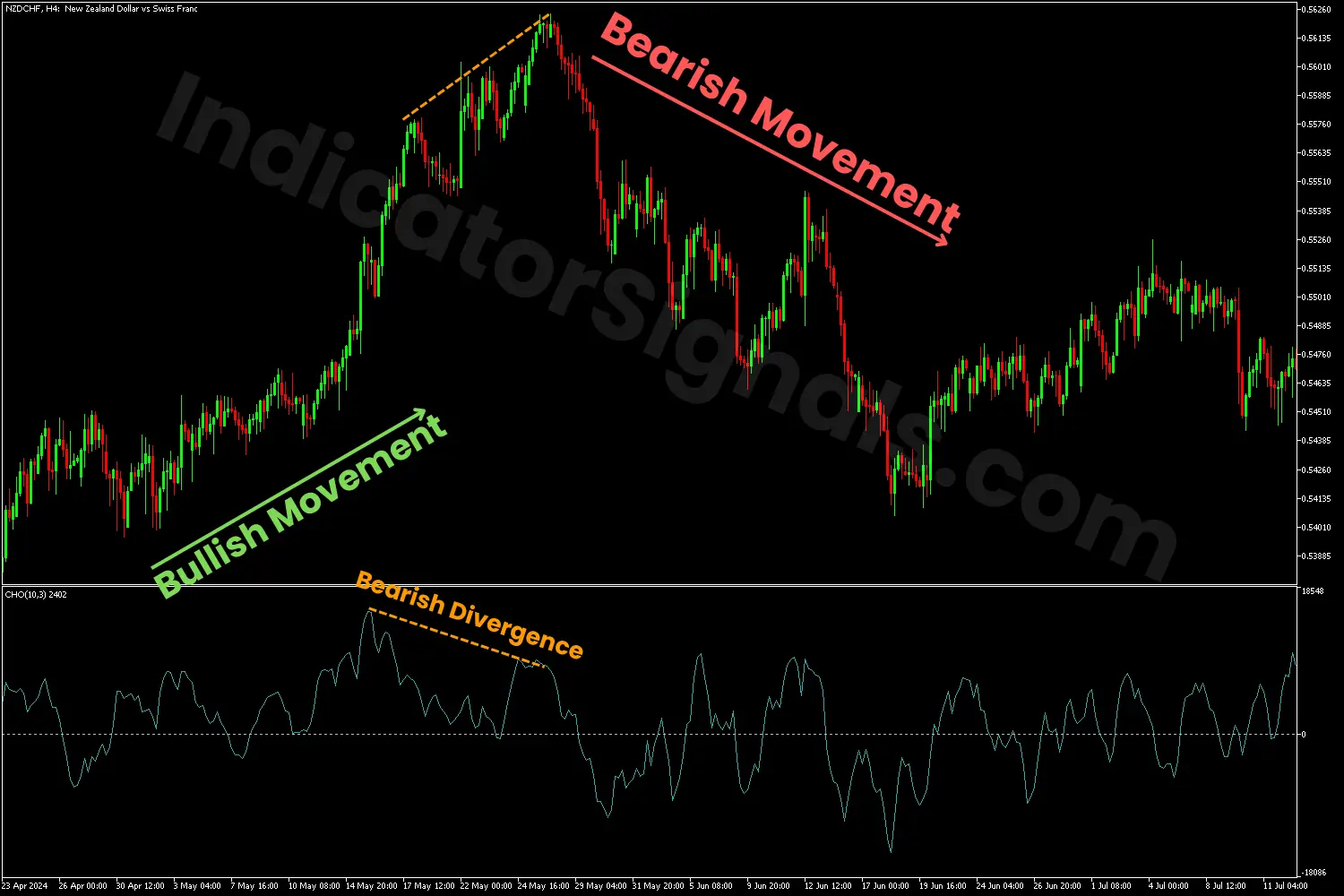 A bearish divergence indicated by the CHO indicator on MT5