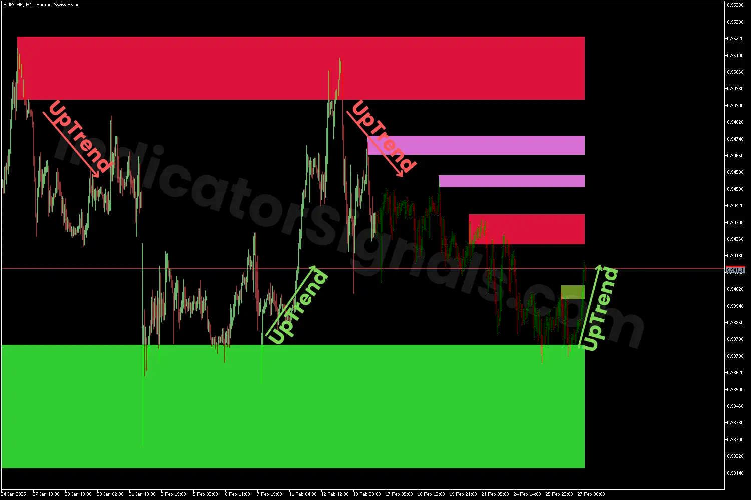 Inputs of the SS&D indicator on MT5