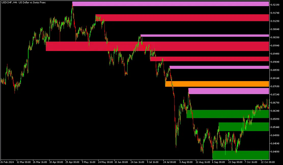 Trading example based on supply and demand indicator on MT4