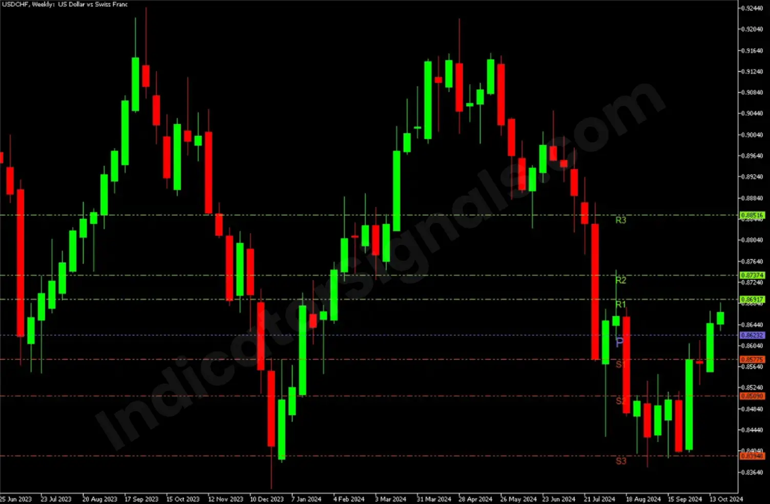 Pivot points indicator on MT5 chart