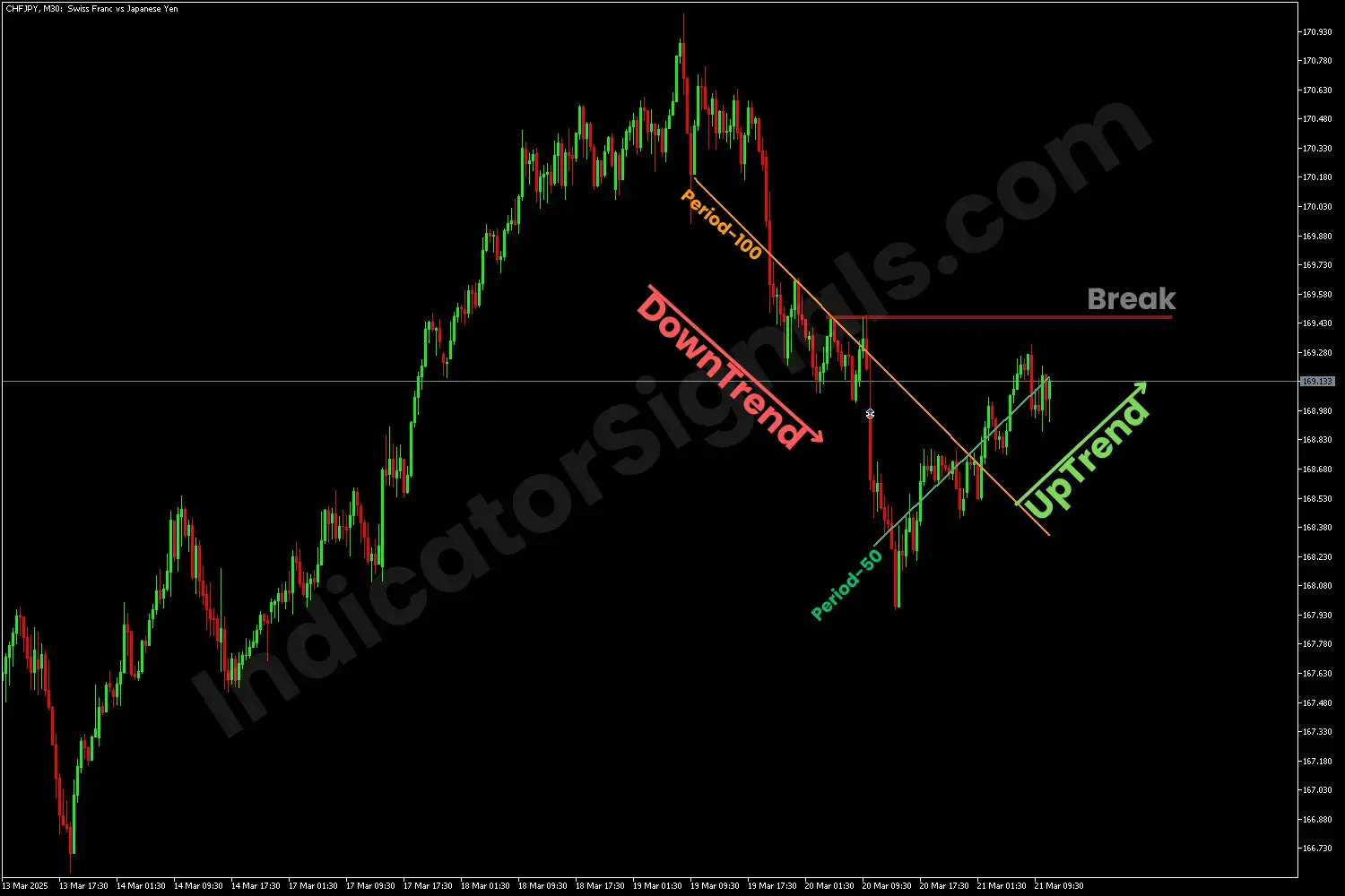 potential bullish reversal using the LRL indicator on MT4