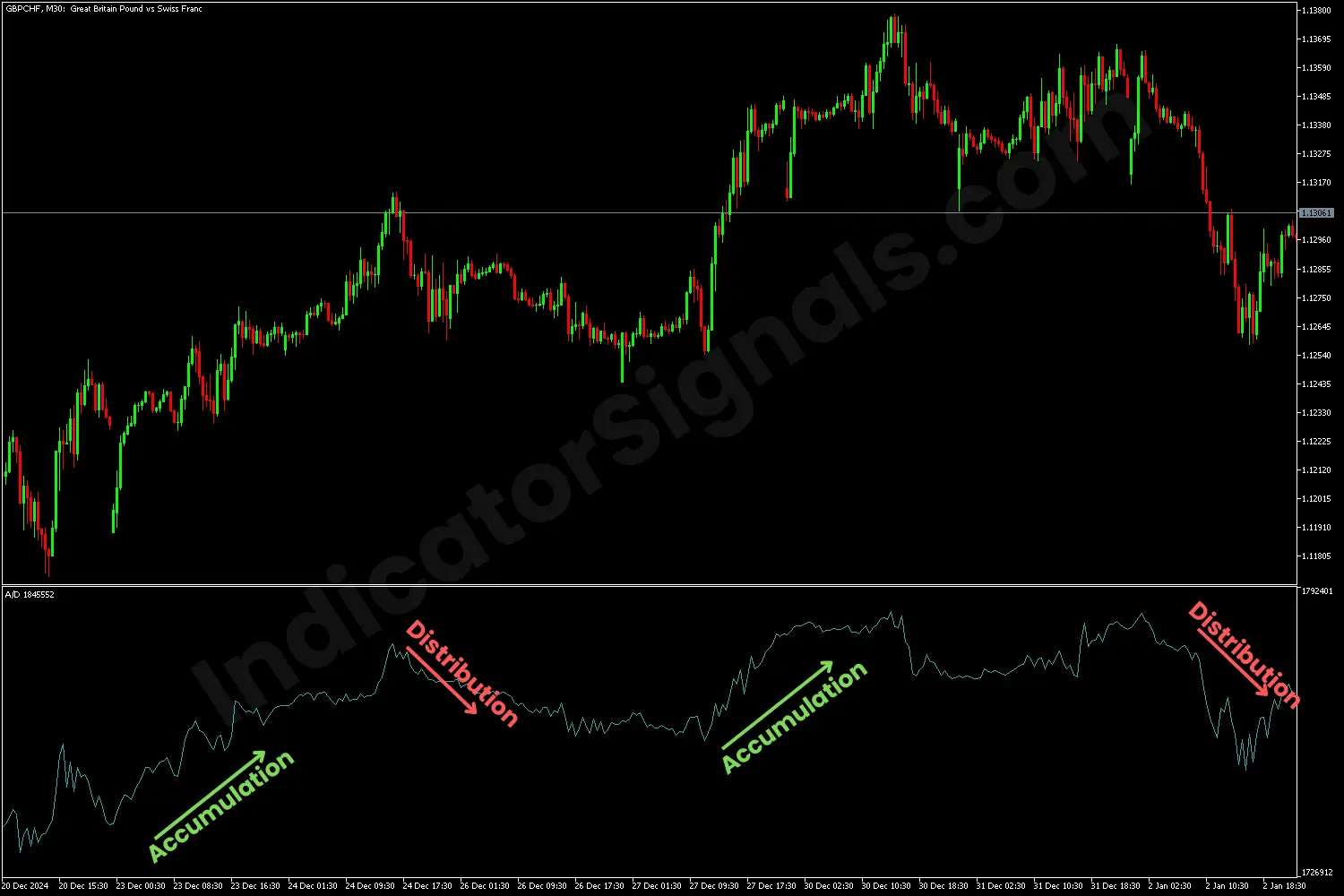 Example of a trading based on A/D Indicator on MT4