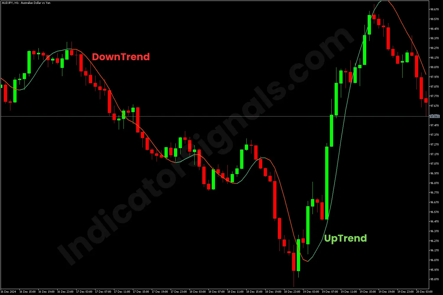 HMA indicator for MT4