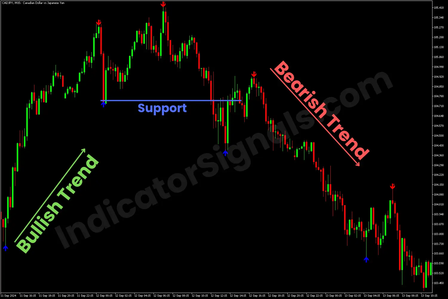 Potential bearish reversal using the SHSLF indicator on MT4