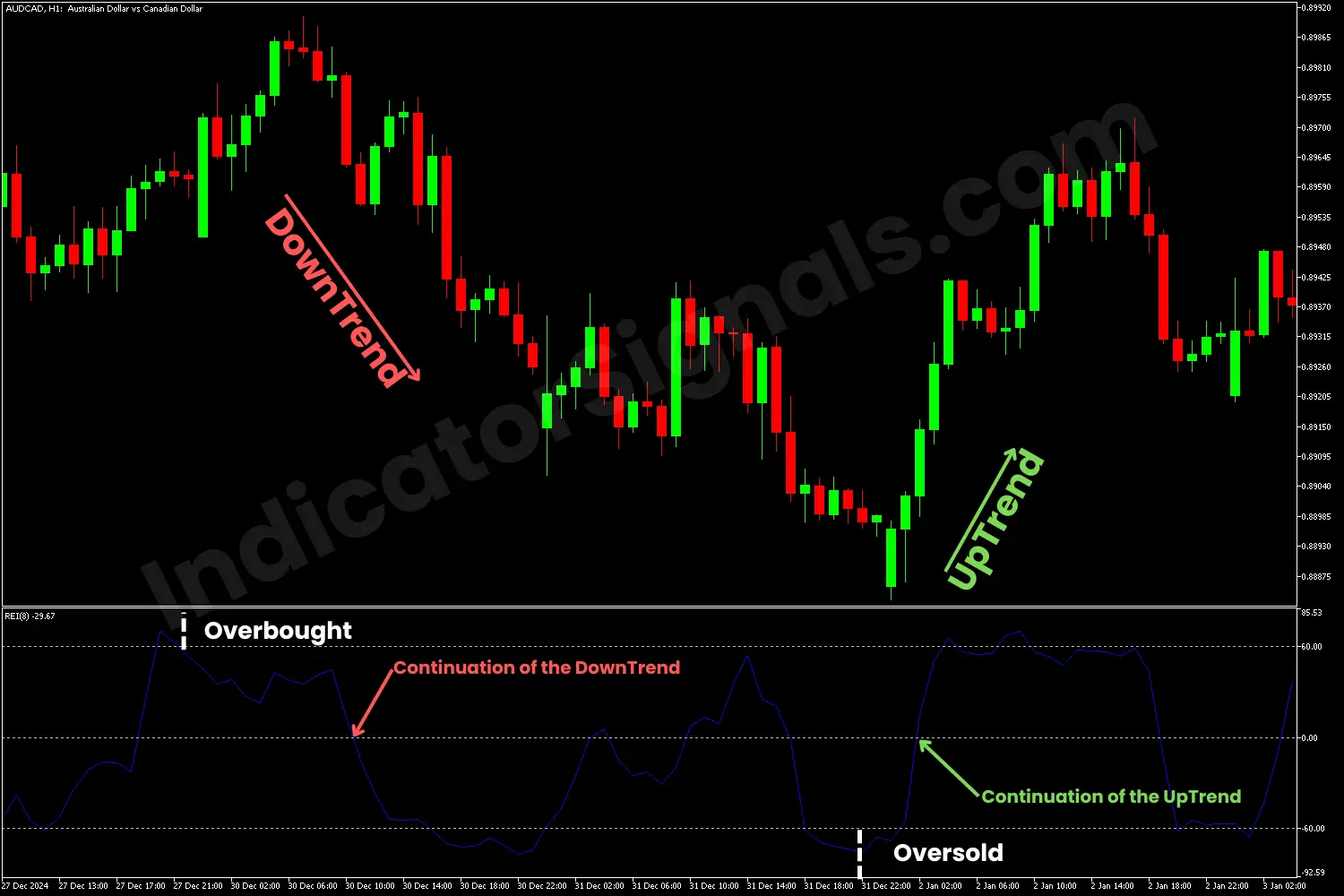 Oversold and overbought co,ndition on MT4