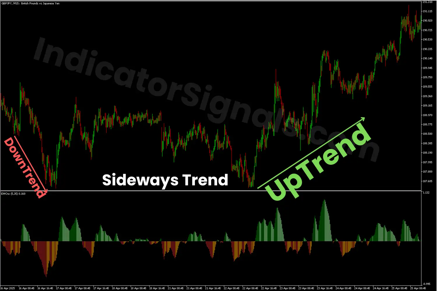 Sideways trend confirmed with the Elliot Wave Oscillator on MT5