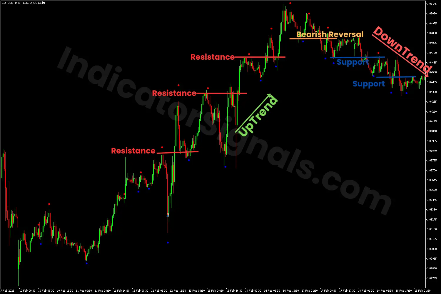 Bearish reversal using the Beginner indicator on MT4