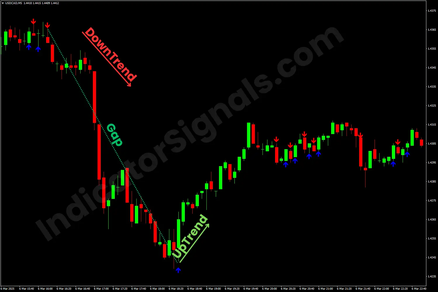 A bullish reversal indicating by the CCI Arrows indicator on MT5